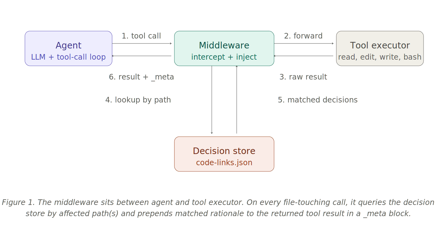 Figure 1: Continuity architecture — middleware intercepts file-touching tool calls and injects matched decisions into the tool result before returning it to the agent.